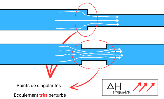 écoulement avec pertes de charge singulières (changement de section)