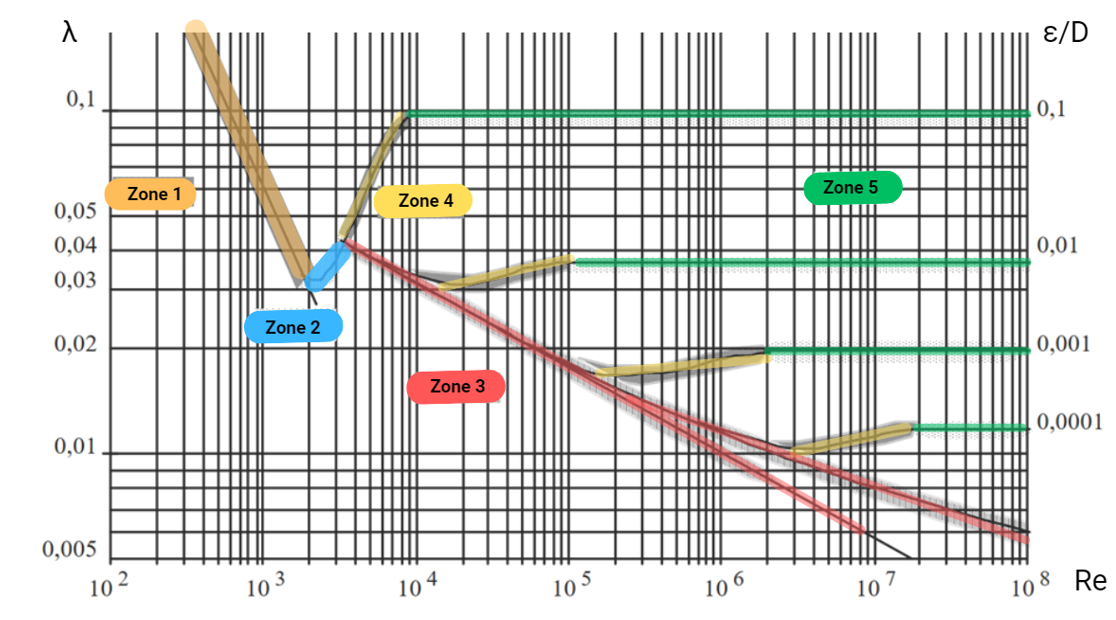 le diagramme de Nikuradse