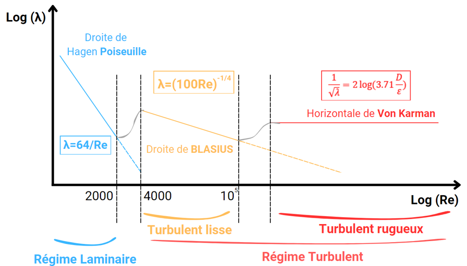 Diagramme des régime de l'écoulement 