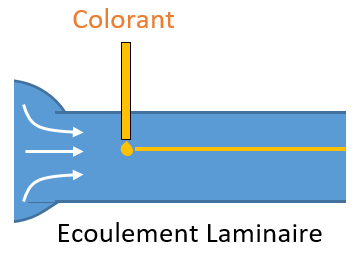 écoulement laminaire