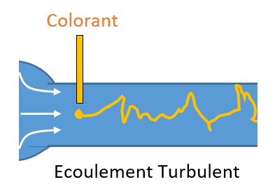 Ecoulement turbulent