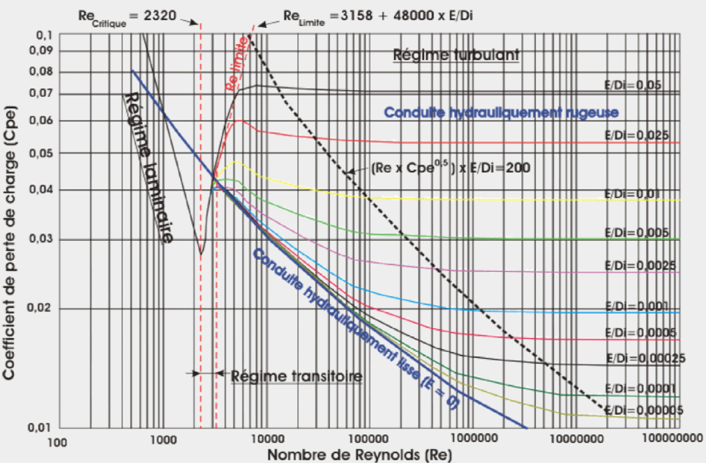 Diagramme de Moody